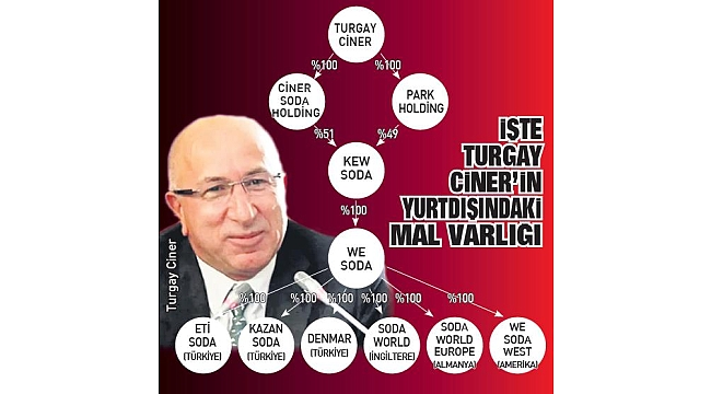 Turgay Ciner'in yaklaşık 10 yıldır Türkiye'den 5 milyar dolardan fazla mal kaçırdığı tespiti yapıldı.